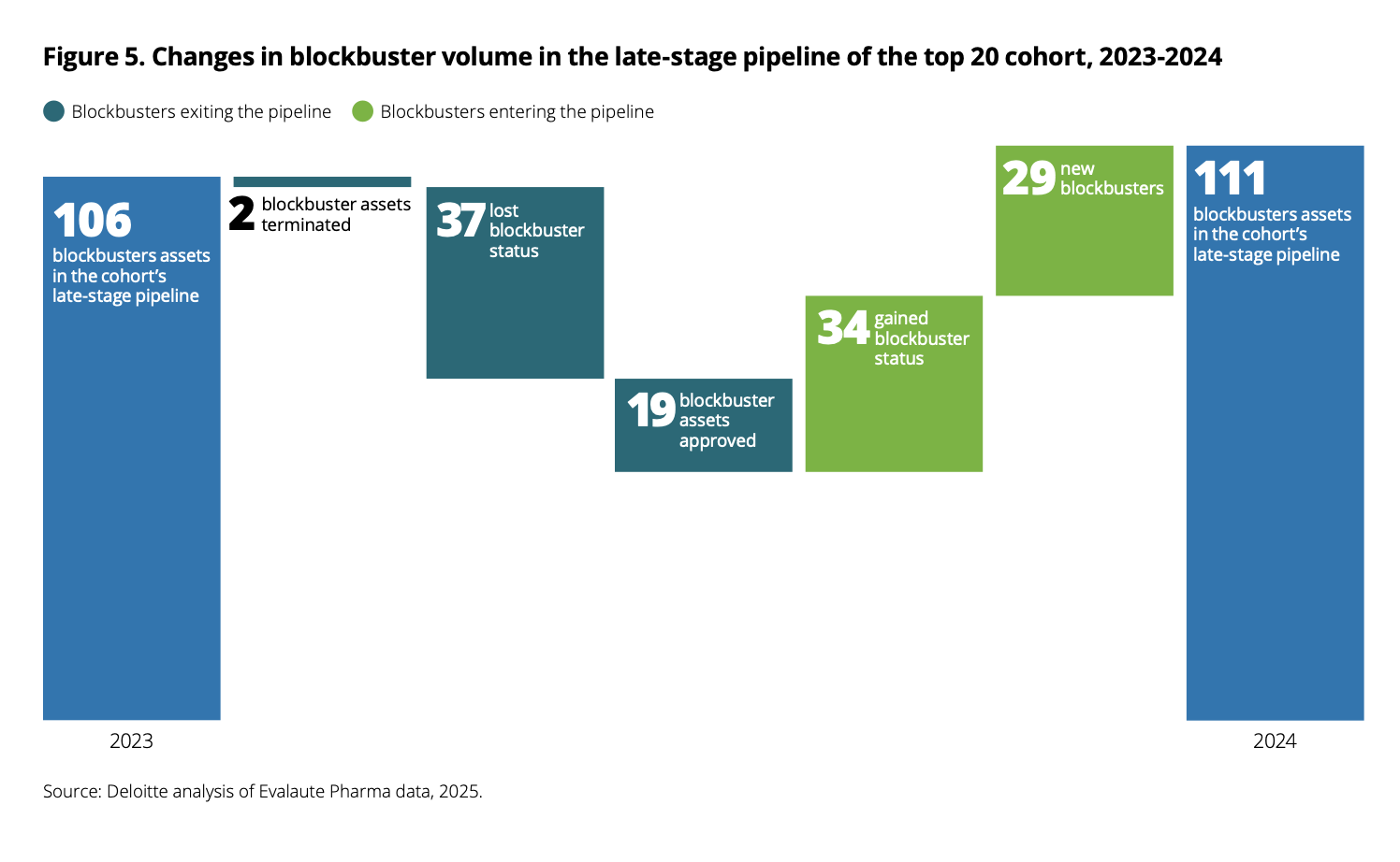 Source: Deloitte, "Be brave, be bold: Measuring the return from pharmaceutical innovation," March 2025 (Analysis based on Evaluate Pharma data).